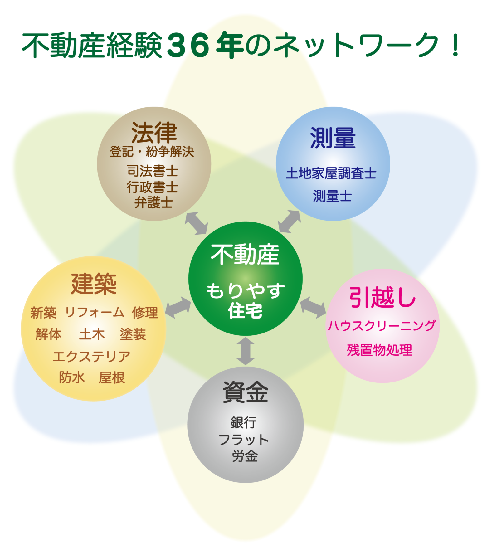 もりやす住宅ネットワーク図